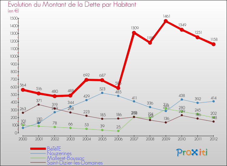 Evolution de la dette par habitant pour la commune de BéTêTE et les communes proches de 2000 à 2012 Comparaison de la dette par habitant pour BéTêTE et les communes voisines de 2000 à 2012