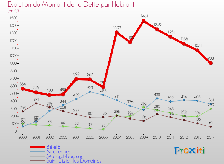 Evolution de la dette par habitant pour la commune de BéTêTE et les communes proches de 2000 à 2014 Comparaison de la dette par habitant pour BéTêTE et les communes voisines de 2000 à 2014