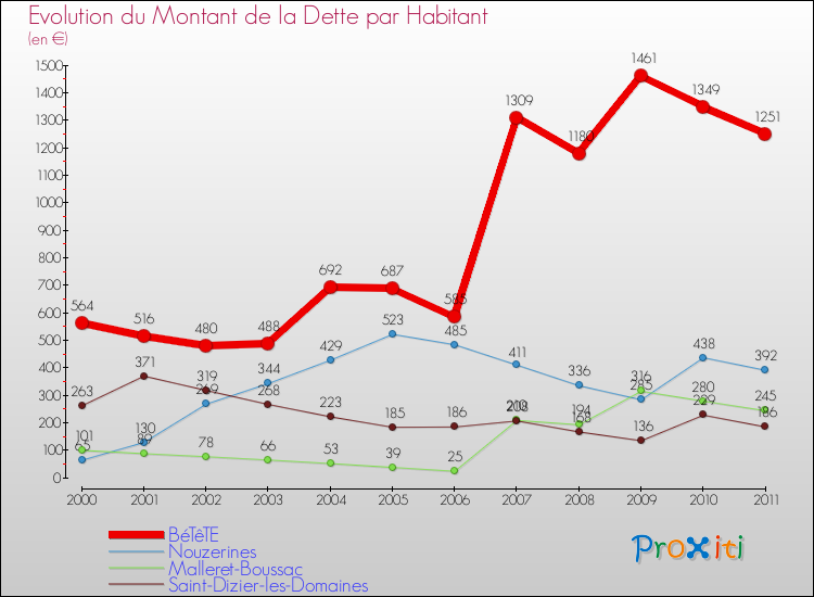 Evolution de la dette par habitant pour la commune de BéTêTE et les communes proches Comparaison de la dette par habitant pour BéTêTE et les communes voisines