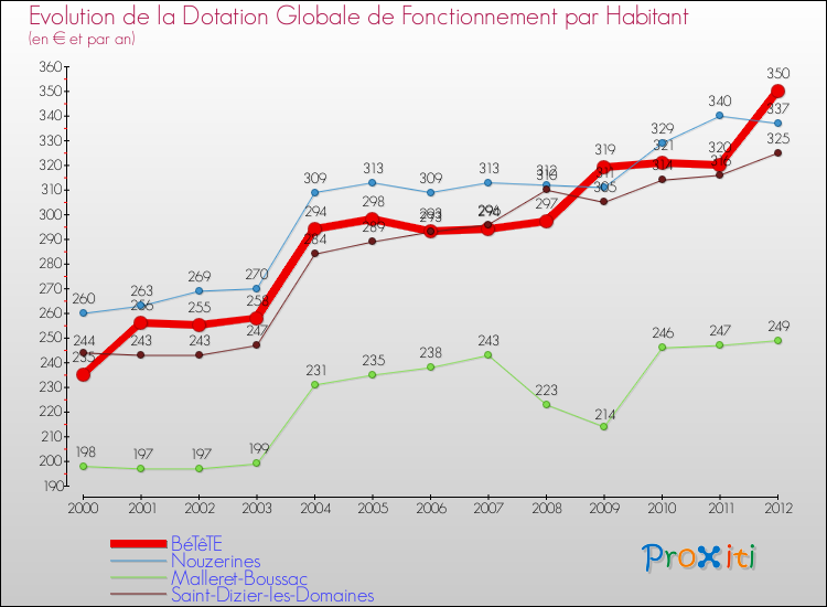 Evolution et montant de la dotation globale de fonctionnement par Habitant pour BéTêTE et les communes proches Comparaison des dotations globales de fonctionnement par habitant pour BéTêTE et les communes voisines
