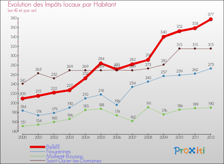 Evolution et montant des impôts locaux par Habitant pour BéTêTE et les communes proches Comparaison des impôts locaux par habitant pour BéTêTE et les communes voisines