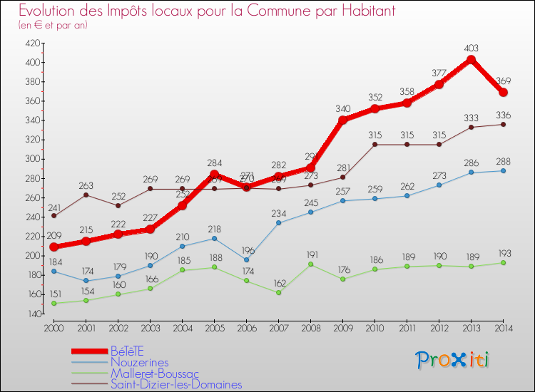 Evolution et montant des impôts locaux par Habitant pour BéTêTE et les communes proches de 2000 à 2014 Comparaison des impôts locaux par habitant pour BéTêTE et les communes voisines de 2000 à 2014