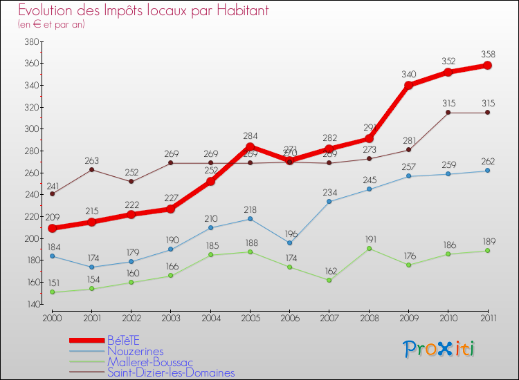 Evolution et montant des impôts locaux par Habitant pour BéTêTE et les communes proches Comparaison des impôts locaux par habitant pour BéTêTE et les communes voisines