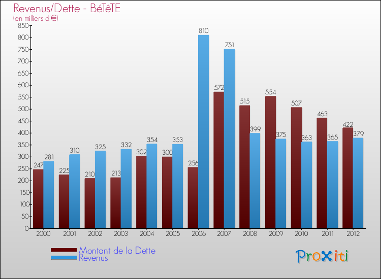 Evolution comparée de la dette et des revenus pour la commune de BéTêTE de 2000 à 2012 Comparaison de la dette et des revenus pour BéTêTE de 2000 à 2012