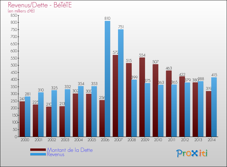Evolution comparée de la dette et des revenus pour la commune de BéTêTE de 2000 à 2014 Comparaison de la dette et des revenus pour BéTêTE de 2000 à 2014