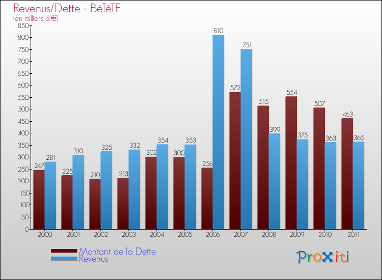 Evolution comparée de la dette et des revenus pour la commune de BéTêTE de 2000 à 2011 Comparaison de la dette et des revenus pour BéTêTE de 2000 à 2011