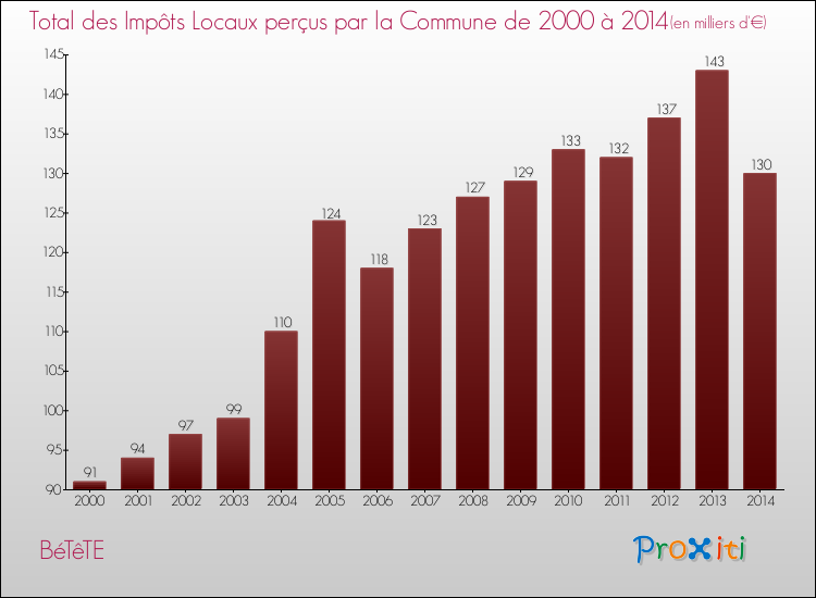 Evolution des Impôts Locaux pour la commune de BéTêTE de 2000 à 2014 Evolution des Impôts Locaux pour BéTêTE de 2000 à 2014