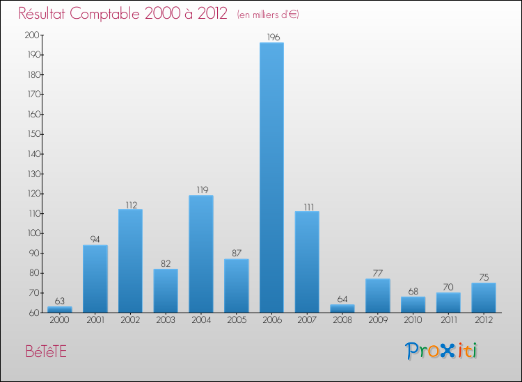 Evolution du résultat comptable pour la commune de BéTêTE de 2000 à 2012 Evolution du résultat comptable pour BéTêTE de 2000 à 2012