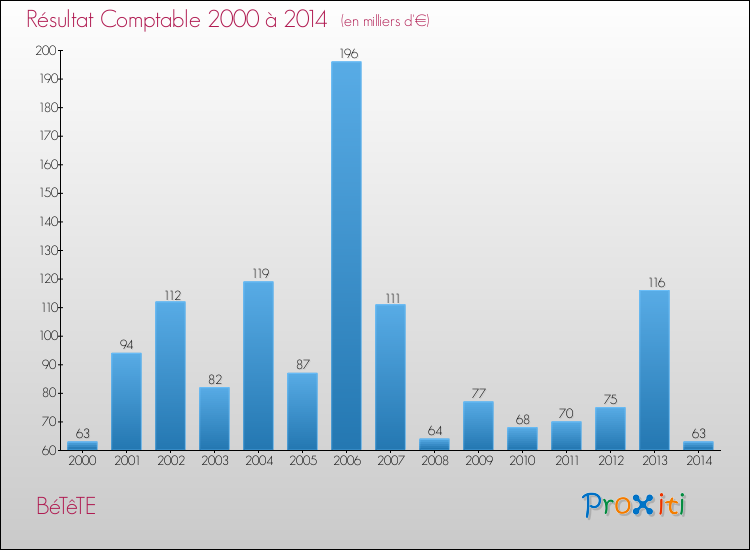 Evolution du résultat comptable pour la commune de BéTêTE de 2000 à 2014 Evolution du résultat comptable pour BéTêTE de 2000 à 2014