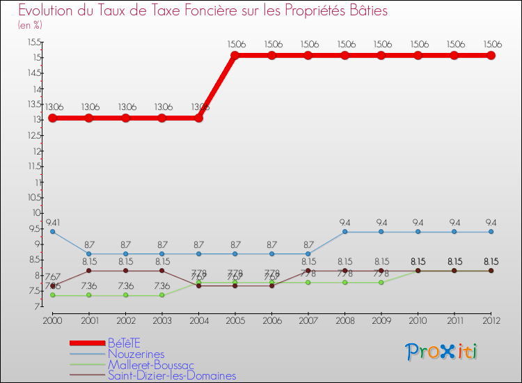 Evolution du taux de la taxe foncière sur le bati pour BéTêTE et les communes proches de 2000 à 2012 Comparaison des taux de taxe foncière sur le bati pour BéTêTE et les communes voisines de 2000 à 2012