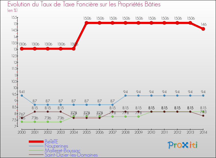 Evolution du taux de la taxe foncière sur le bati pour BéTêTE et les communes proches de 2000 à 2014 Comparaison des taux de taxe foncière sur le bati pour BéTêTE et les communes voisines de 2000 à 2014