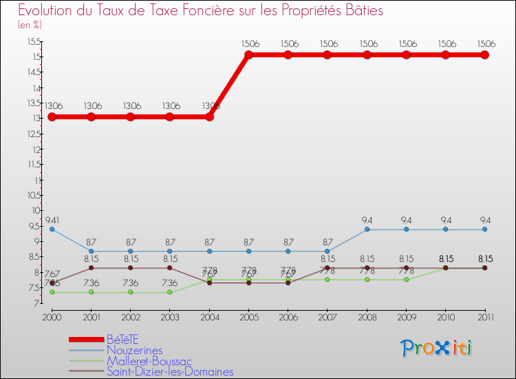 Evolution du taux de la taxe foncière sur le bati pour BéTêTE et les communes proches Comparaison des taux de taxe foncière sur le bati pour BéTêTE et les communes voisines
