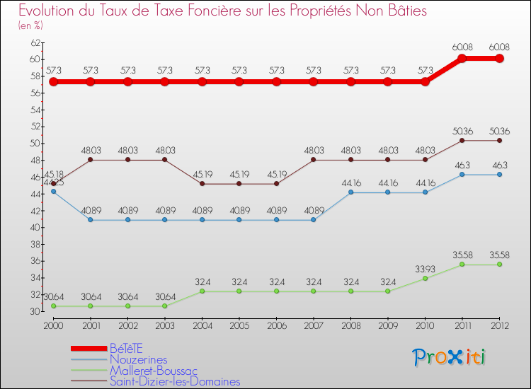 Evolution du taux de la taxe foncière sur les immeubles et terrains non batis pour BéTêTE et les communes proches de 2000 à 2012 Comparaison des taux de la taxe foncière sur les immeubles et terrains non batis pour BéTêTE et les communes voisines de 2000 à 2012