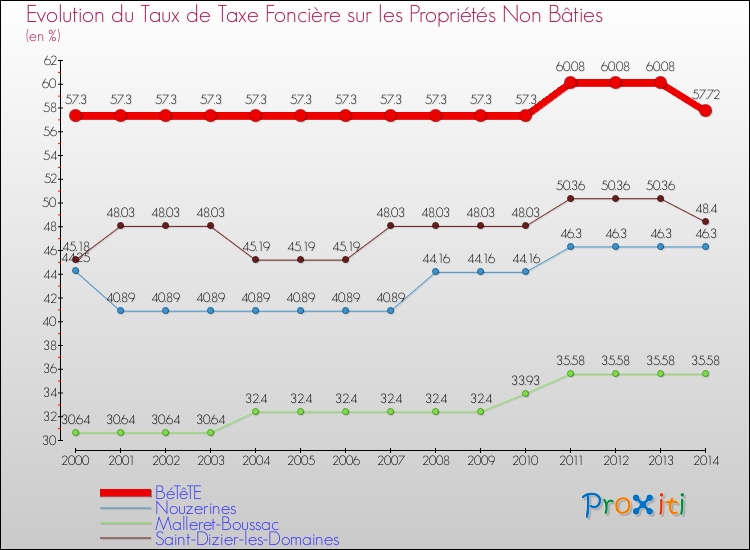 Evolution du taux de la taxe foncière sur les immeubles et terrains non batis pour BéTêTE et les communes proches de 2000 à 2014 Comparaison des taux de la taxe foncière sur les immeubles et terrains non batis pour BéTêTE et les communes voisines de 2000 à 2014