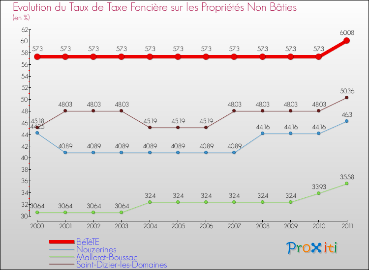 Evolution du taux de la taxe foncière sur les immeubles et terrains non batis pour BéTêTE et les communes proches Comparaison des taux de la taxe foncière sur les immeubles et terrains non batis pour BéTêTE et les communes voisines