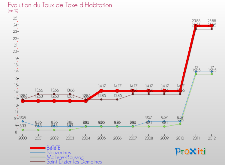 Evolution du taux de la taxe d'habitation pour BéTêTE et les communes proches Comparaison des taux de la taxe d'habitation pour BéTêTE et les communes voisines