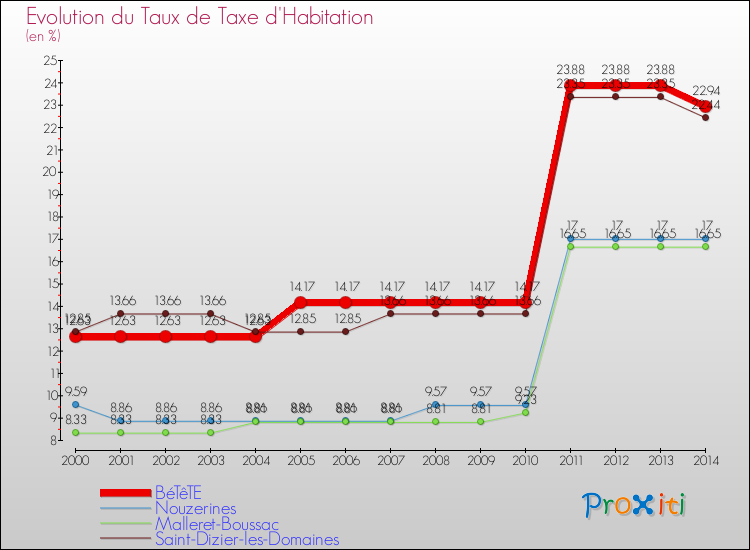 Evolution du taux de la taxe d'habitation pour BéTêTE et les communes proches de 2000 à 2014 Comparaison des taux de la taxe d'habitation pour BéTêTE et les communes voisines de 2000 à 2014
