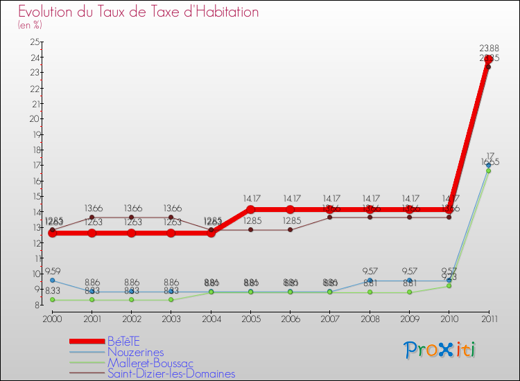 Evolution du taux de la taxe d'habitation pour BéTêTE et les communes proches Comparaison des taux de la taxe d'habitation pour BéTêTE et les communes voisines
