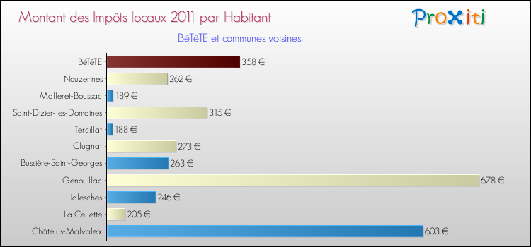 Montant des impôts locaux par Habitant pour BéTêTE et les communes proches Comparaison des impôts locaux par habitant pour BéTêTE et les communes voisines