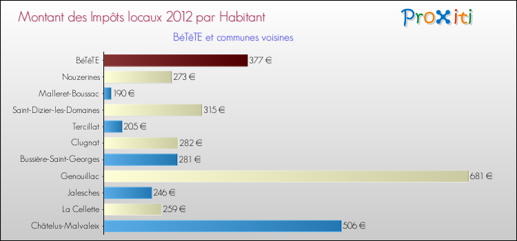 Montant des impôts locaux par Habitant pour BéTêTE et les communes proches Comparaison des impôts locaux par habitant pour BéTêTE et les communes voisines