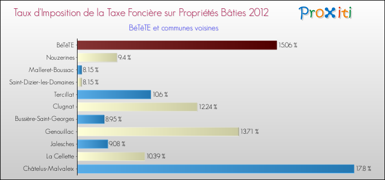 Taux d'imposition de la taxe foncière sur le bati 2012 pour BéTêTE et les communes proches Comparaison des taux d'imposition de la taxe foncière sur le bati 2012 pour BéTêTE et les communes voisines