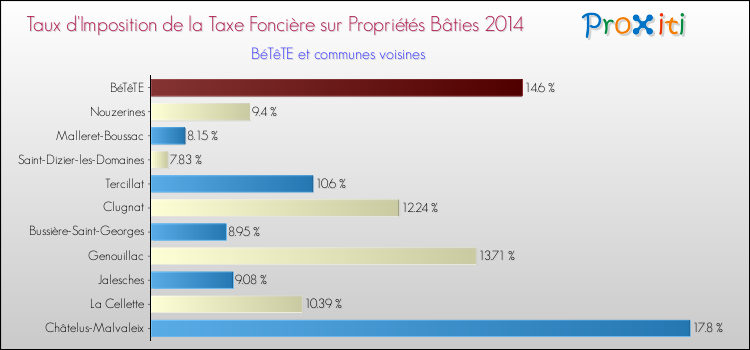 Taux d'imposition de la taxe foncière sur le bati 2014 pour BéTêTE et les communes proches Comparaison des taux d'imposition de la taxe foncière sur le bati 2014 pour BéTêTE et les communes voisines