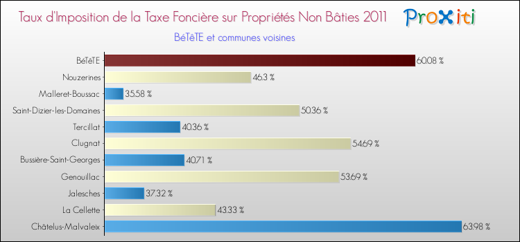 Taux d'imposition de la taxe foncière sur les immeubles et terrains non batis 2011 pour BéTêTE et les communes proches Comparaison des taux d'imposition de la taxe foncière sur les immeubles et terrains non batis 2011 pour BéTêTE et les communes voisines