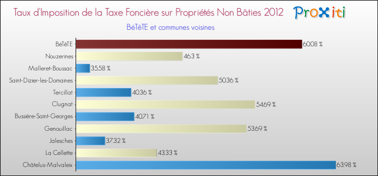 Taux d'imposition de la taxe foncière sur les immeubles et terrains non batis 2012 pour BéTêTE et les communes proches Comparaison des taux d'imposition de la taxe foncière sur les immeubles et terrains non batis 2012 pour BéTêTE et les communes voisines