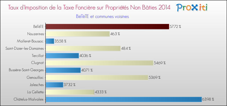 Taux d'imposition de la taxe foncière sur les immeubles et terrains non batis 2014 pour BéTêTE et les communes proches Comparaison des taux d'imposition de la taxe foncière sur les immeubles et terrains non batis 2014 pour BéTêTE et les communes voisines