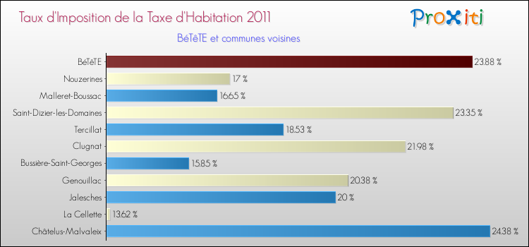 Taux d'imposition de la taxe d'habitation 2011 pour BéTêTE et les communes proches Comparaison des taux d'imposition de la taxe d'habitation 2011 pour BéTêTE et les communes voisines