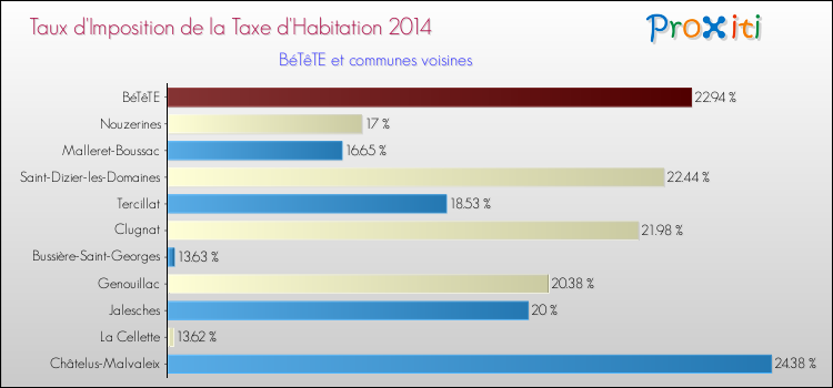Taux d'imposition de la taxe d'habitation 2014 pour BéTêTE et les communes proches Comparaison des taux d'imposition de la taxe d'habitation 2014 pour BéTêTE et les communes voisines