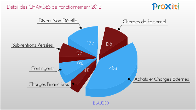 Décomposition des Charges de Fonctionnement 2012 de la commune de BLAUDEIX Charges de Fonctionnement 2012 pour la commune de BLAUDEIX