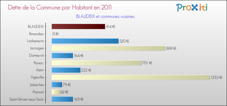 Dette par habitant de la commune en 2011 pour BLAUDEIX et les communes proches Comparaison de la dette par habitant de la commune en 2011 pour BLAUDEIX et les communes voisines