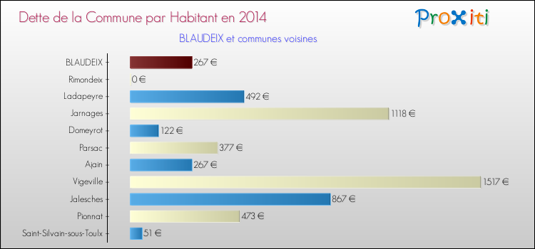 Dette par habitant de la commune en 2014 pour BLAUDEIX et les communes proches Comparaison de la dette par habitant de la commune en 2014 pour BLAUDEIX et les communes voisines