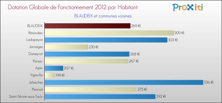 Montant des dotations globales de fonctionnement DGF par Habitant pour BLAUDEIX et les communes proches Comparaison des des dotations globales de fonctionnement DGF par habitant pour BLAUDEIX et les communes voisines
