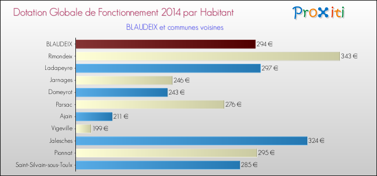 Montant des dotations globales de fonctionnement DGF par Habitant pour BLAUDEIX et les communes proches en 2014. Comparaison des des dotations globales de fonctionnement DGF par habitant pour BLAUDEIX et les communes voisines en 2014.