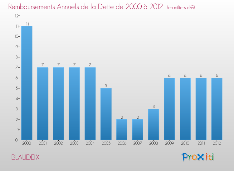 Evolution de l'annuité de la dette pour la commune de BLAUDEIX de 2000 à 2012 Annuités de la dette pour BLAUDEIX de 2000 à 2012