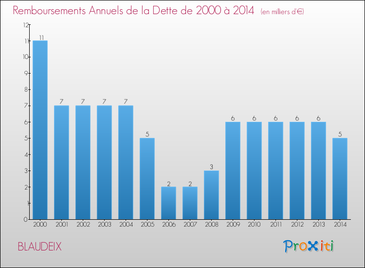 Evolution de l'annuité de la dette pour la commune de BLAUDEIX de 2000 à 2014 Annuités de la dette pour BLAUDEIX de 2000 à 2014