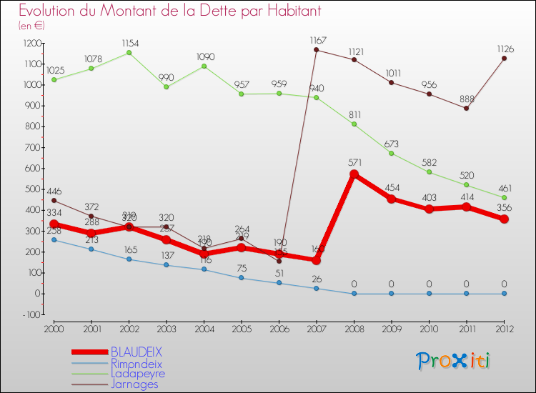 Evolution de la dette par habitant pour la commune de BLAUDEIX et les communes proches de 2000 à 2012 Comparaison de la dette par habitant pour BLAUDEIX et les communes voisines de 2000 à 2012