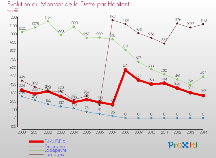 Evolution de la dette par habitant pour la commune de BLAUDEIX et les communes proches de 2000 à 2014 Comparaison de la dette par habitant pour BLAUDEIX et les communes voisines de 2000 à 2014