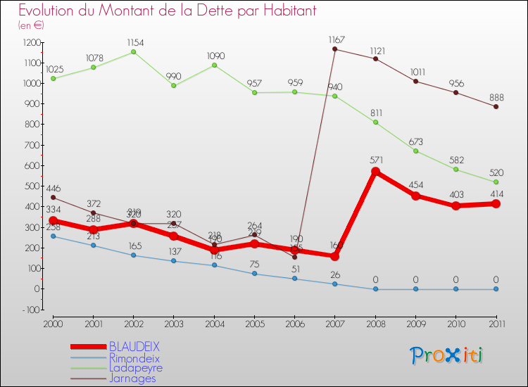 Evolution de la dette par habitant pour la commune de BLAUDEIX et les communes proches Comparaison de la dette par habitant pour BLAUDEIX et les communes voisines