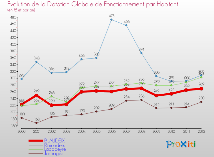 Evolution et montant de la dotation globale de fonctionnement par Habitant pour BLAUDEIX et les communes proches Comparaison des dotations globales de fonctionnement par habitant pour BLAUDEIX et les communes voisines