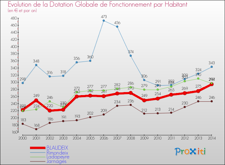 Evolution et montant de la dotation globale de fonctionnement par Habitant pour BLAUDEIX et les communes proches de 2000 à 2014. Comparaison des dotations globales de fonctionnement par habitant pour BLAUDEIX et les communes voisines de 2000 à 2014.