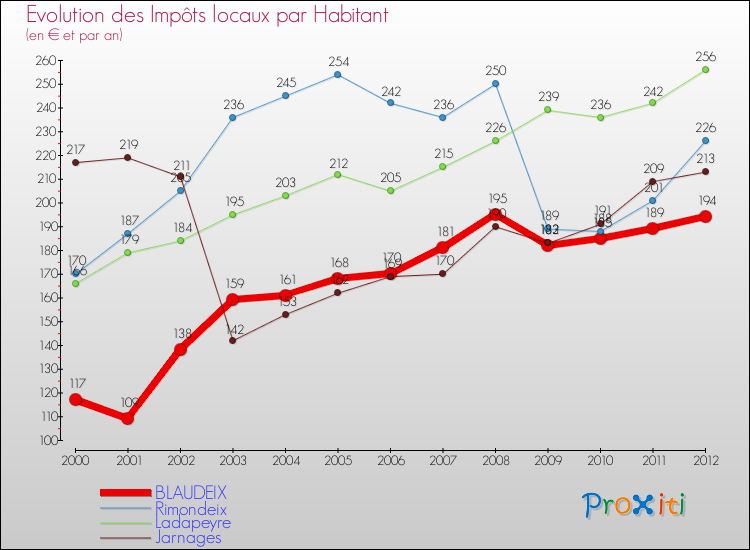 Evolution et montant des impôts locaux par Habitant pour BLAUDEIX et les communes proches Comparaison des impôts locaux par habitant pour BLAUDEIX et les communes voisines