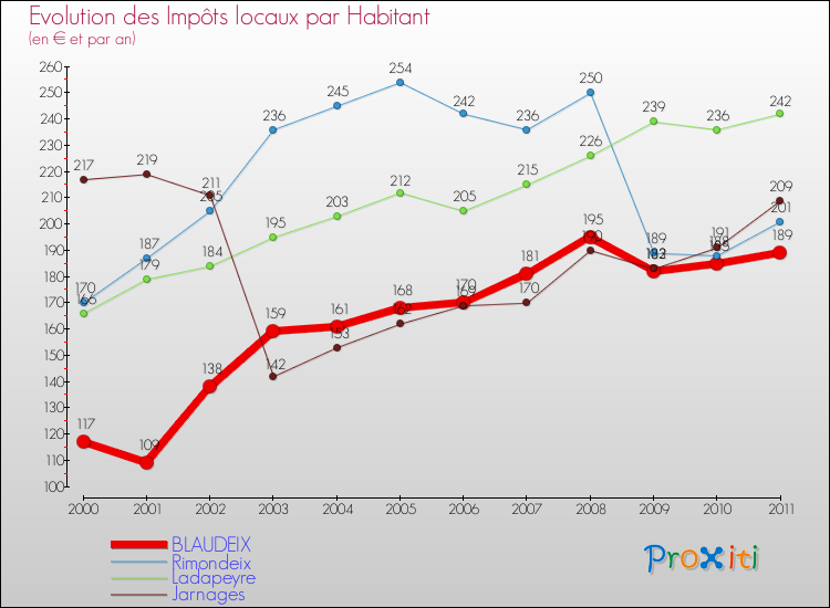 Evolution et montant des impôts locaux par Habitant pour BLAUDEIX et les communes proches Comparaison des impôts locaux par habitant pour BLAUDEIX et les communes voisines