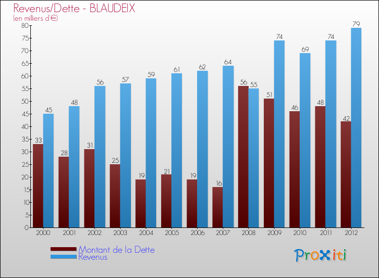 Evolution comparée de la dette et des revenus pour la commune de BLAUDEIX de 2000 à 2012 Comparaison de la dette et des revenus pour BLAUDEIX de 2000 à 2012