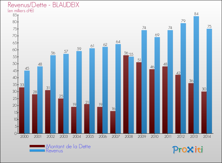Evolution comparée de la dette et des revenus pour la commune de BLAUDEIX de 2000 à 2014 Comparaison de la dette et des revenus pour BLAUDEIX de 2000 à 2014