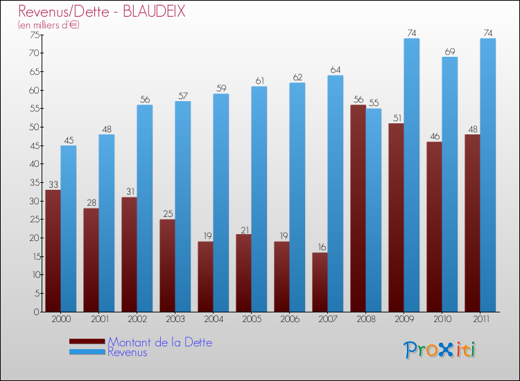 Evolution comparée de la dette et des revenus pour la commune de BLAUDEIX de 2000 à 2011 Comparaison de la dette et des revenus pour BLAUDEIX de 2000 à 2011