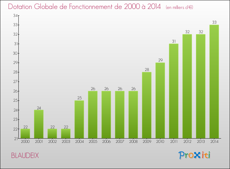 Evolution du montant de la Dotation Globale de Fonctionnement pour la commune de BLAUDEIX de 2000 à 2014 Evolution du montant de la Dotation Globale de Fonctionnement pour BLAUDEIX de 2000 à 2014