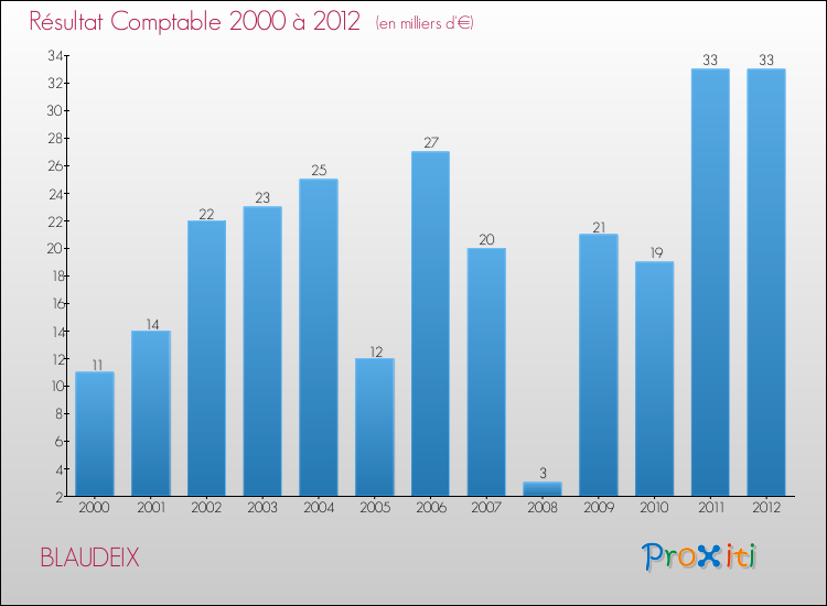 Evolution du résultat comptable pour la commune de BLAUDEIX de 2000 à 2012 Evolution du résultat comptable pour BLAUDEIX de 2000 à 2012